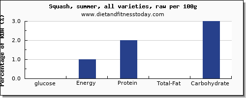 glucose and nutrition facts in summer squash per 100g